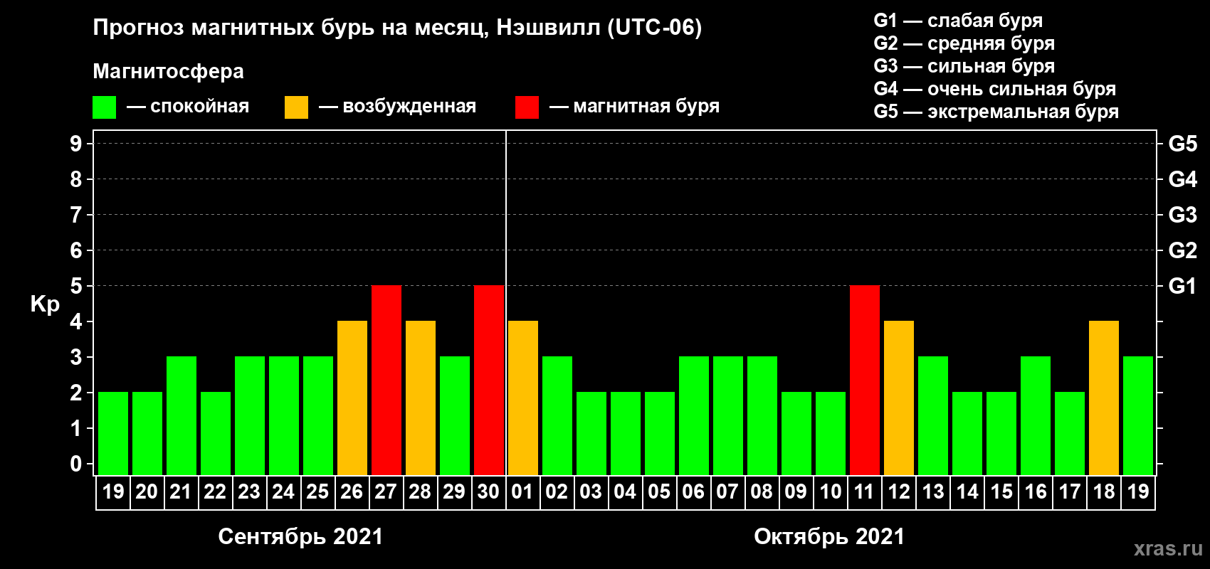 Прогноз максимального суточного геомагнитного индекса Kp на <b>1 месяц</b> (31 день) <b>с 19 сентября по 19 октября 2021 г</b>