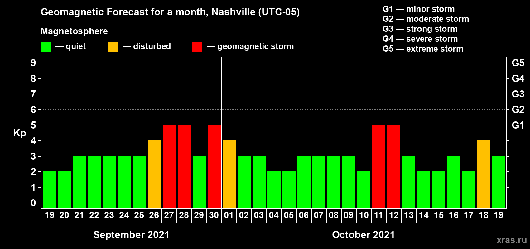 Forecast of the daily maximal value of geomagnetic index Kp for <b>1 month</b> (31 days) <b>from Sep 19, 2021 to Oct 19, 2021</b>