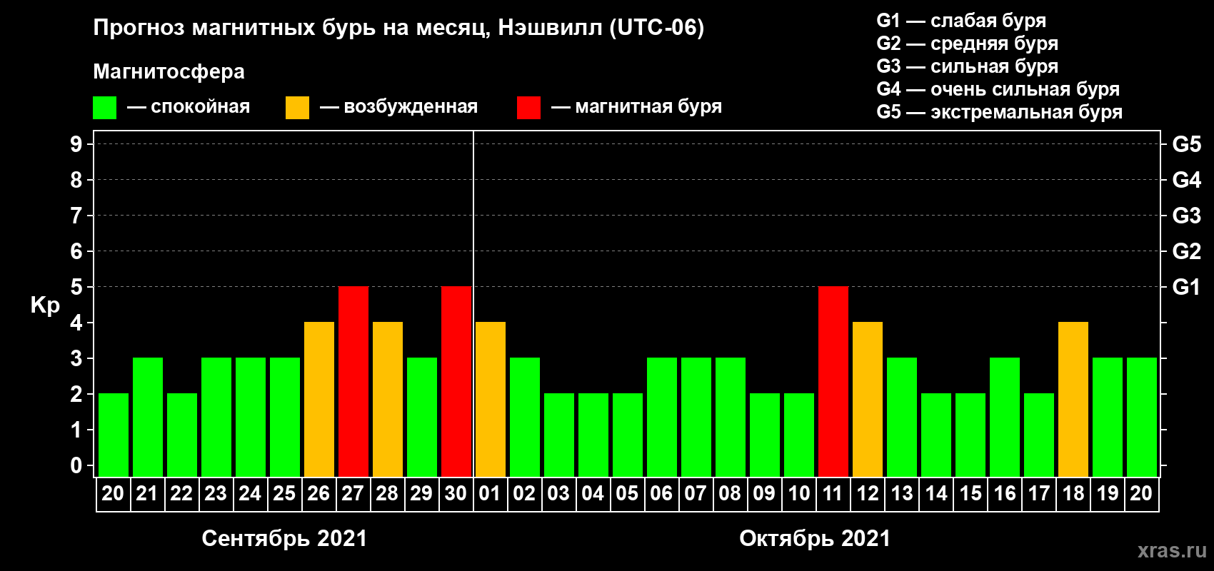 Прогноз максимального суточного геомагнитного индекса Kp на <b>1 месяц</b> (31 день) <b>с 20 сентября по 20 октября 2021 г</b>