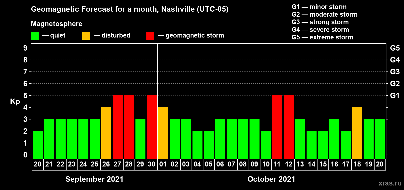 Forecast of the daily maximal value of geomagnetic index Kp for <b>1 month</b> (31 days) <b>from Sep 20, 2021 to Oct 20, 2021</b>
