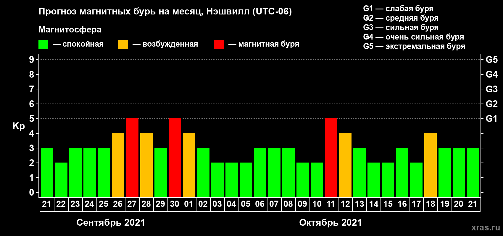 Прогноз максимального суточного геомагнитного индекса Kp на <b>1 месяц</b> (31 день) <b>с 21 сентября по 21 октября 2021 г</b>