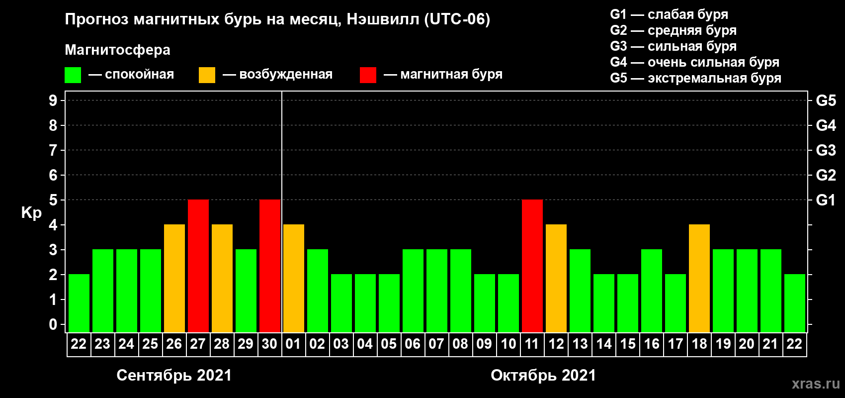 Прогноз максимального суточного геомагнитного индекса Kp на <b>1 месяц</b> (31 день) <b>с 22 сентября по 22 октября 2021 г</b>