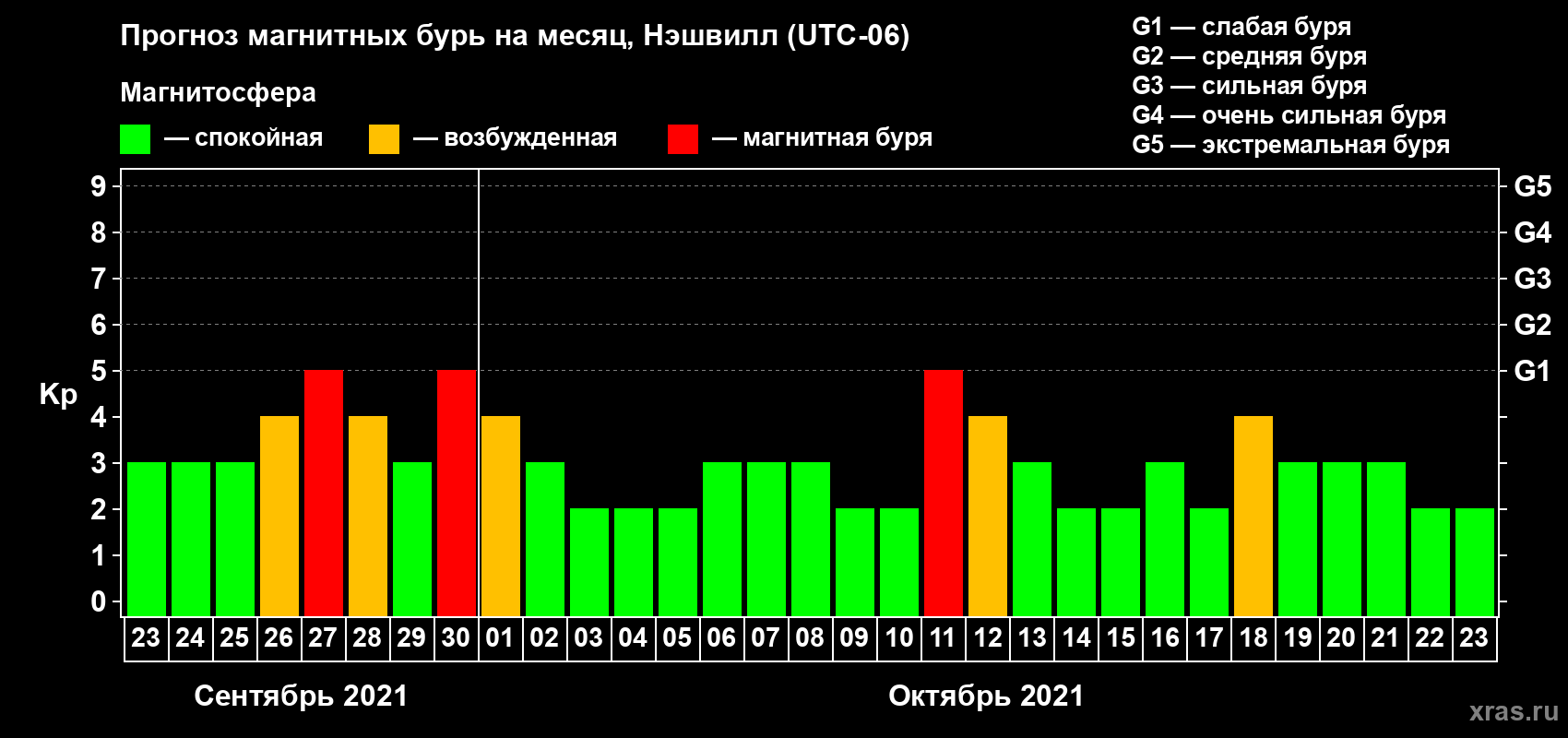 Прогноз максимального суточного геомагнитного индекса Kp на <b>1 месяц</b> (31 день) <b>с 23 сентября по 23 октября 2021 г</b>