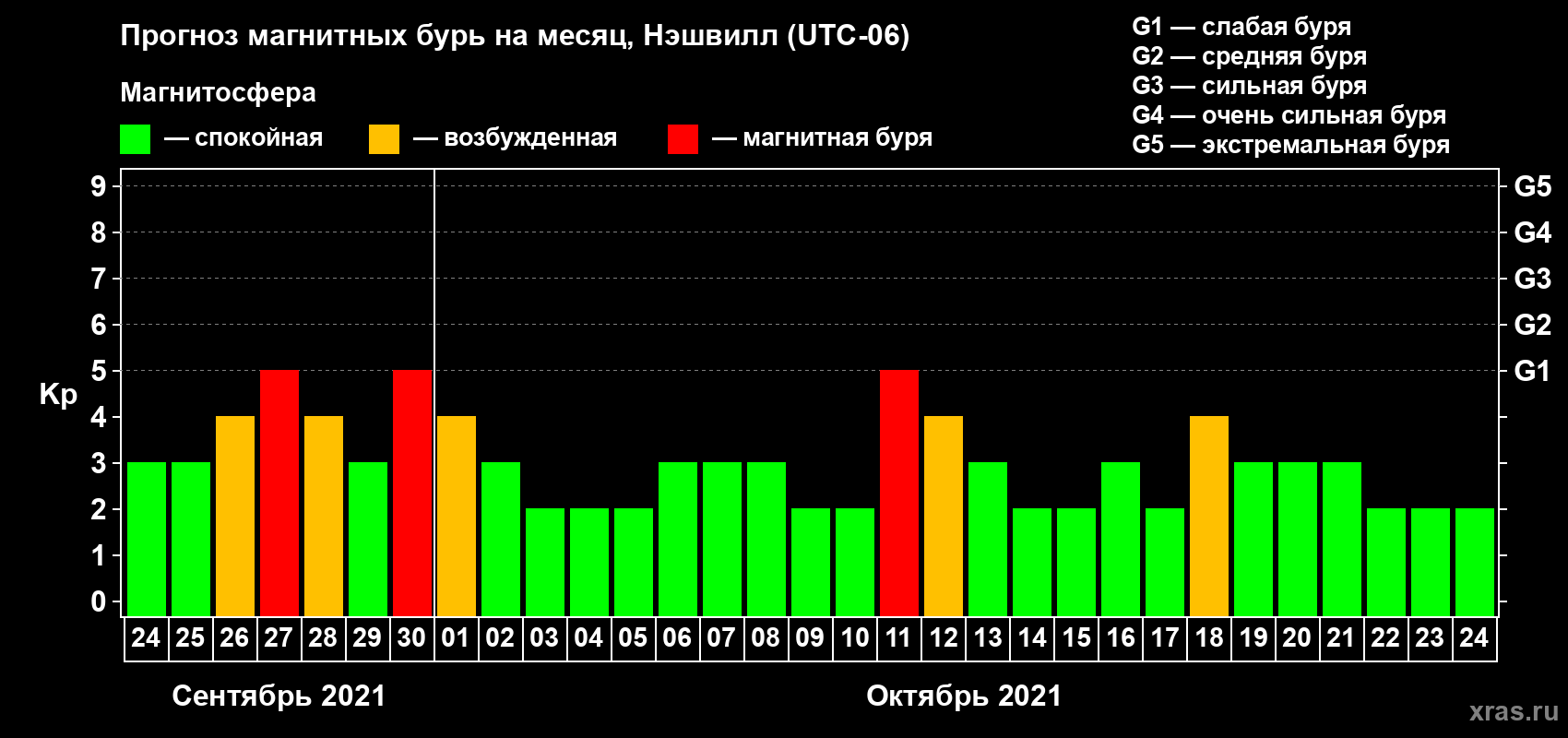 Прогноз максимального суточного геомагнитного индекса Kp на <b>1 месяц</b> (31 день) <b>с 24 сентября по 24 октября 2021 г</b>