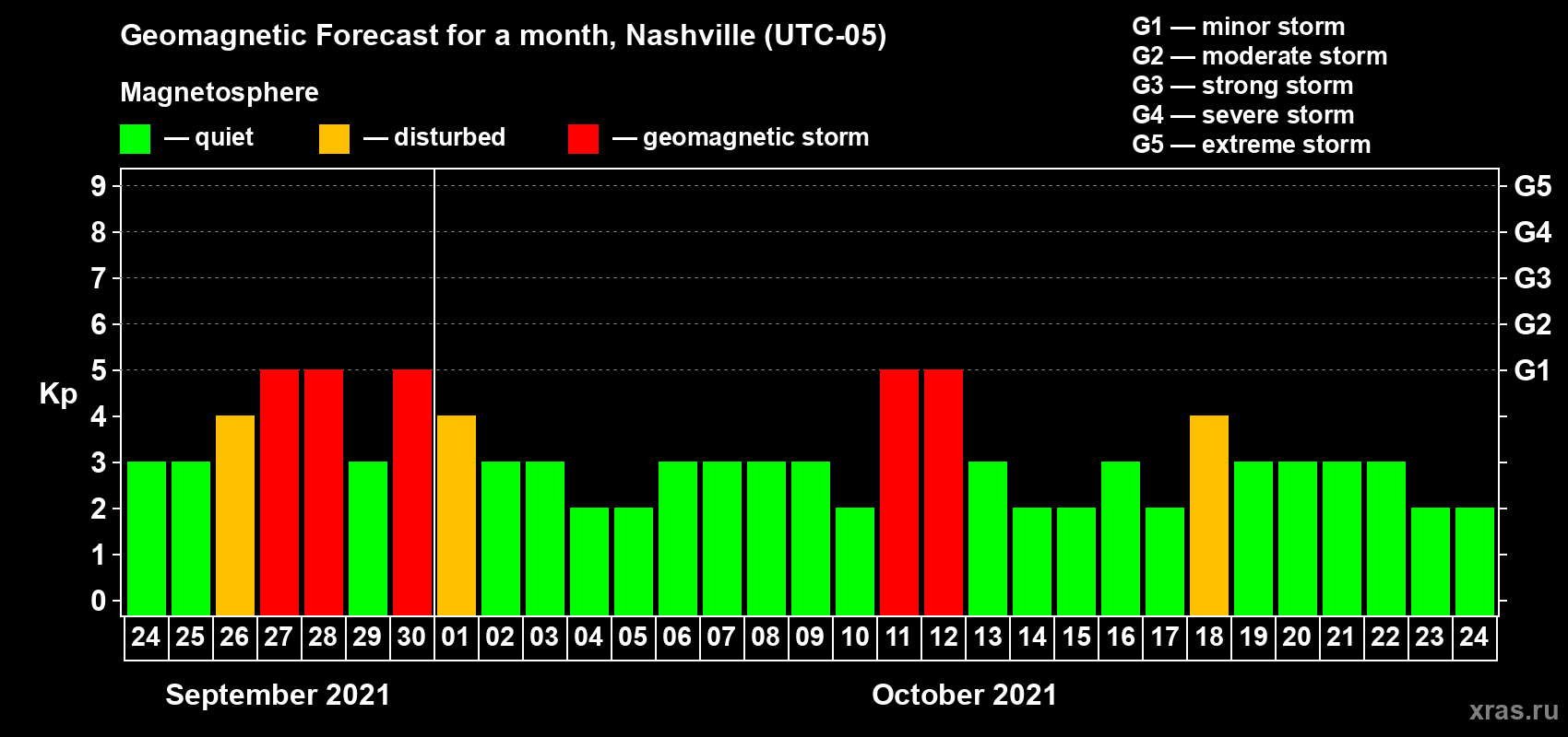 Forecast of the daily maximal value of geomagnetic index Kp for <b>1 month</b> (31 days) <b>from Sep 24, 2021 to Oct 24, 2021</b>