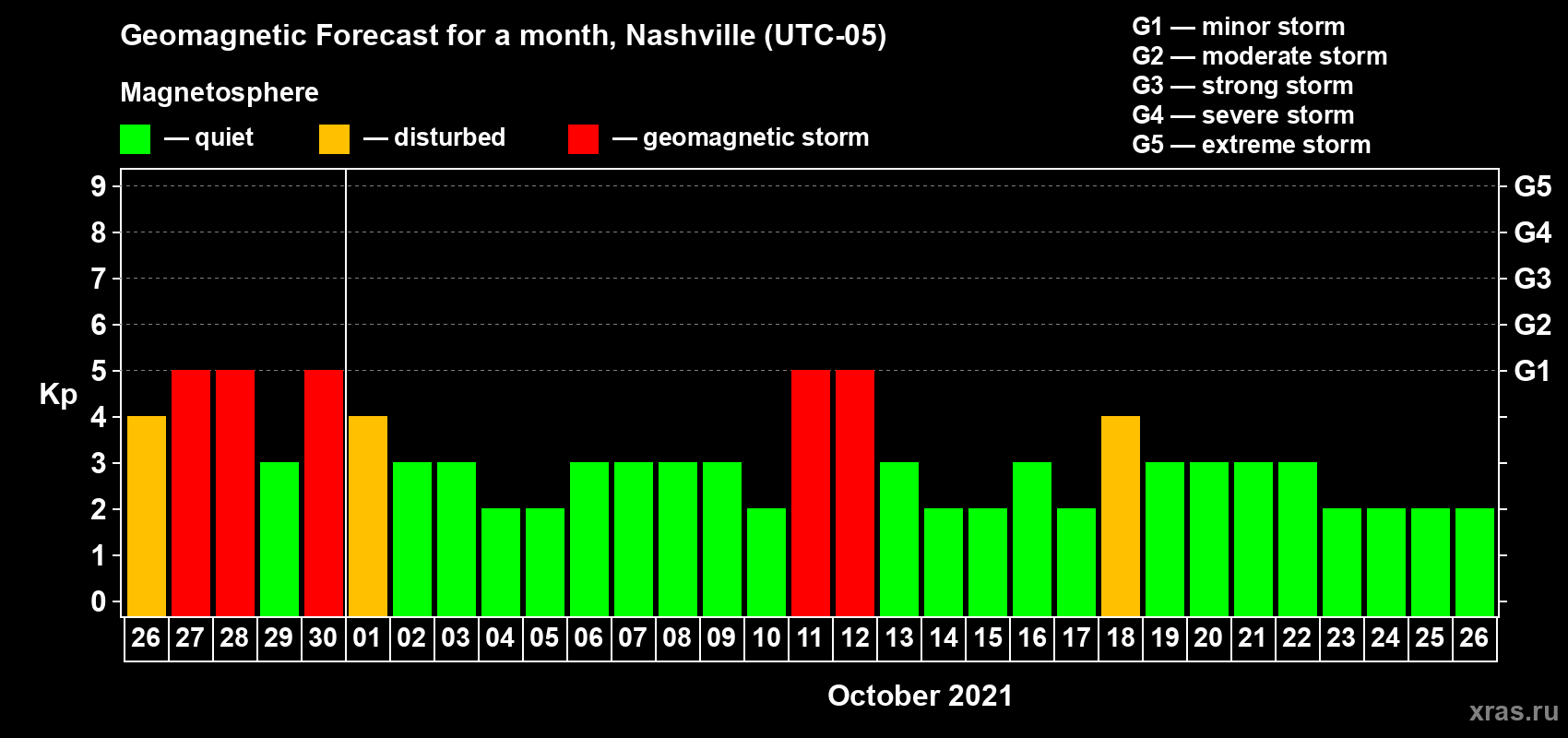 Forecast of the daily maximal value of geomagnetic index Kp for <b>1 month</b> (31 days) <b>from Sep 26, 2021 to Oct 26, 2021</b>