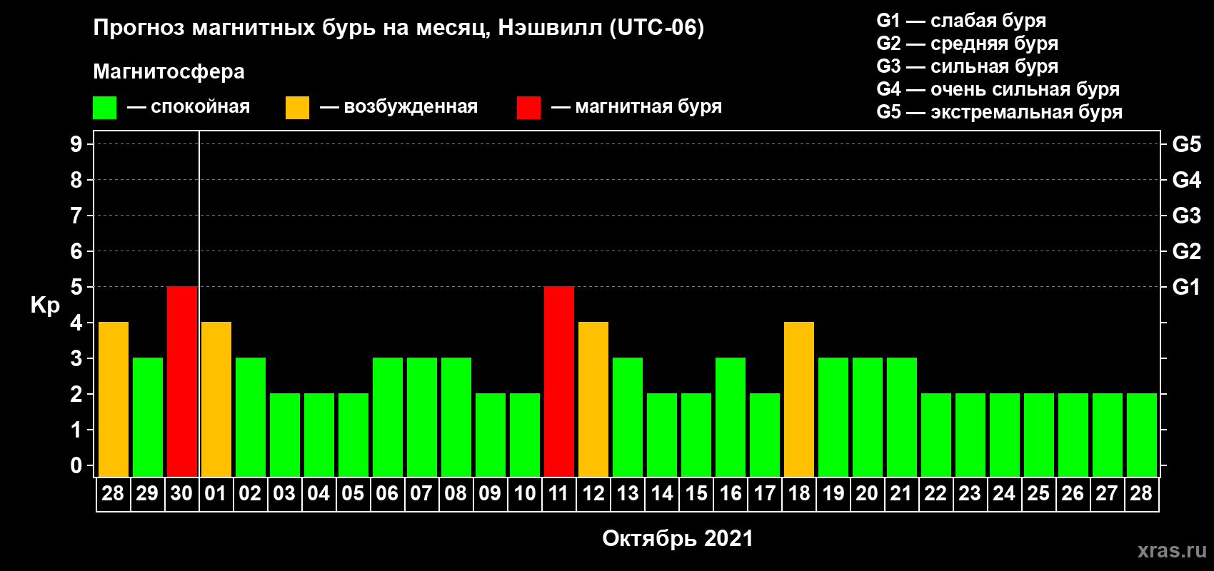 Прогноз максимального суточного геомагнитного индекса Kp на <b>1 месяц</b> (31 день) <b>с 28 сентября по 28 октября 2021 г</b>