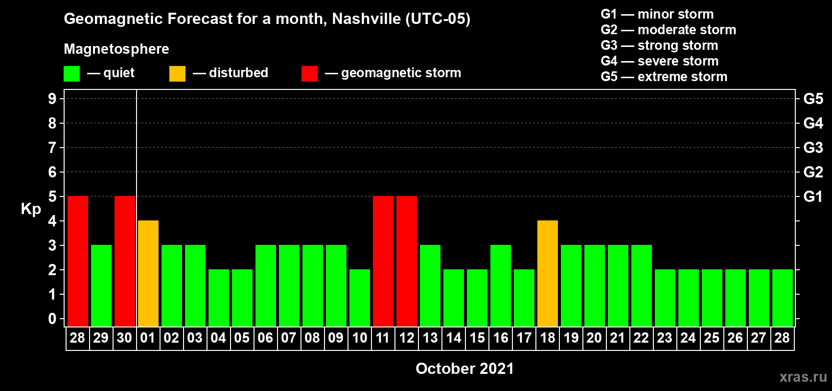 Forecast of the daily maximal value of geomagnetic index Kp for <b>1 month</b> (31 days) <b>from Sep 28, 2021 to Oct 28, 2021</b>