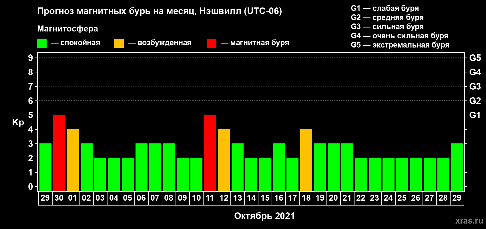 Прогноз максимального суточного геомагнитного индекса Kp на <b>1 месяц</b> (31 день) <b>с 29 сентября по 29 октября 2021 г</b>