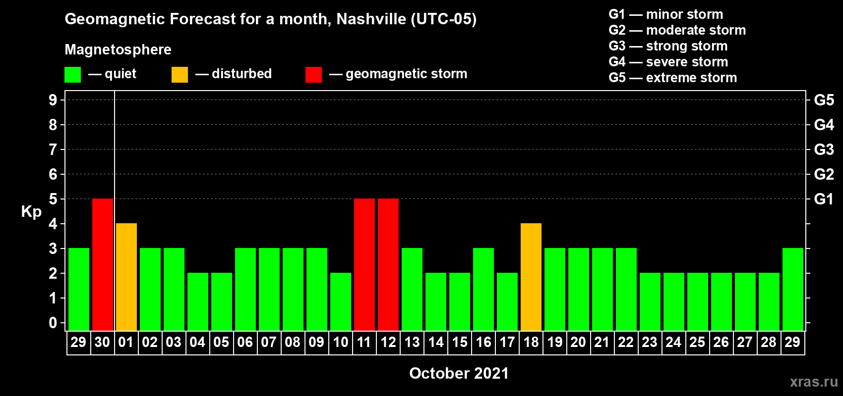 Forecast of the daily maximal value of geomagnetic index Kp for <b>1 month</b> (31 days) <b>from Sep 29, 2021 to Oct 29, 2021</b>