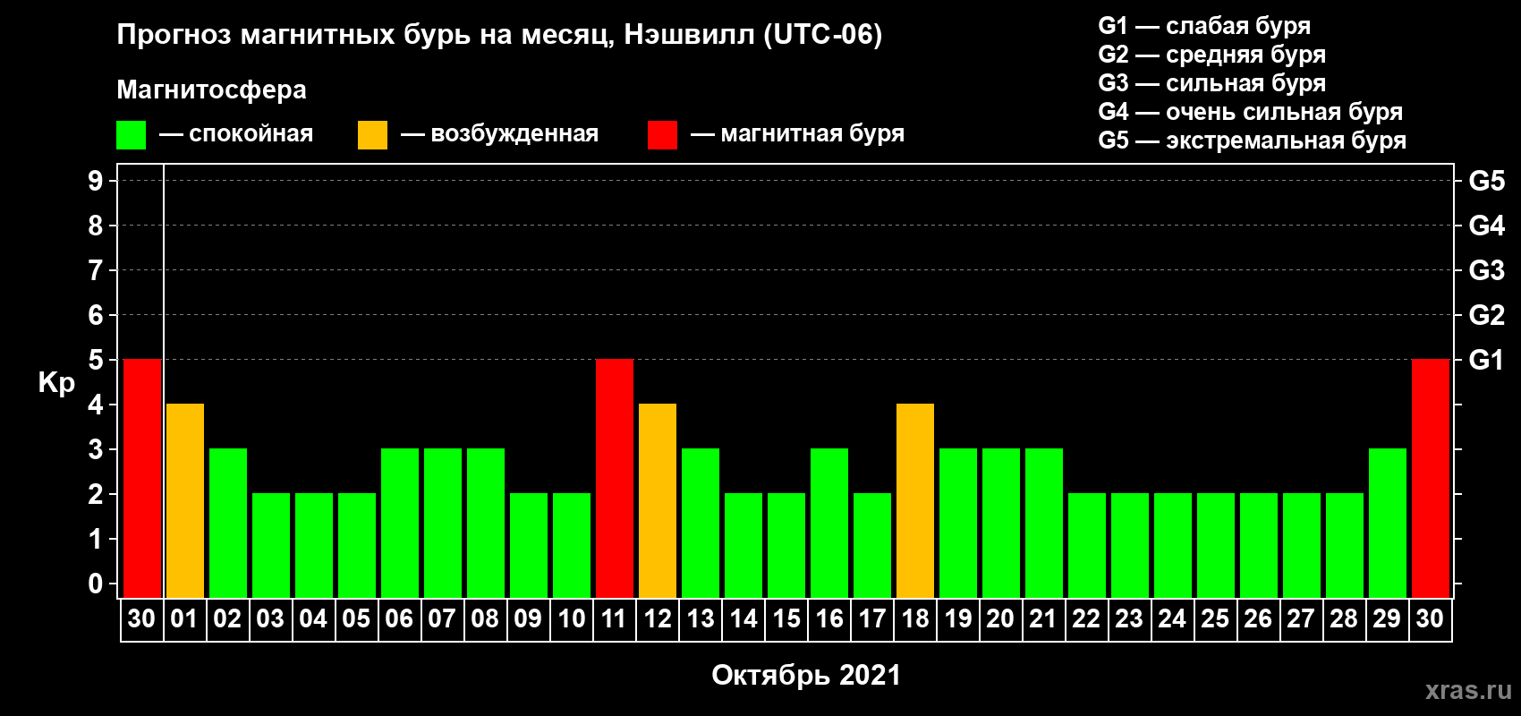 Прогноз максимального суточного геомагнитного индекса Kp на <b>1 месяц</b> (31 день) <b>с 30 сентября по 30 октября 2021 г</b>