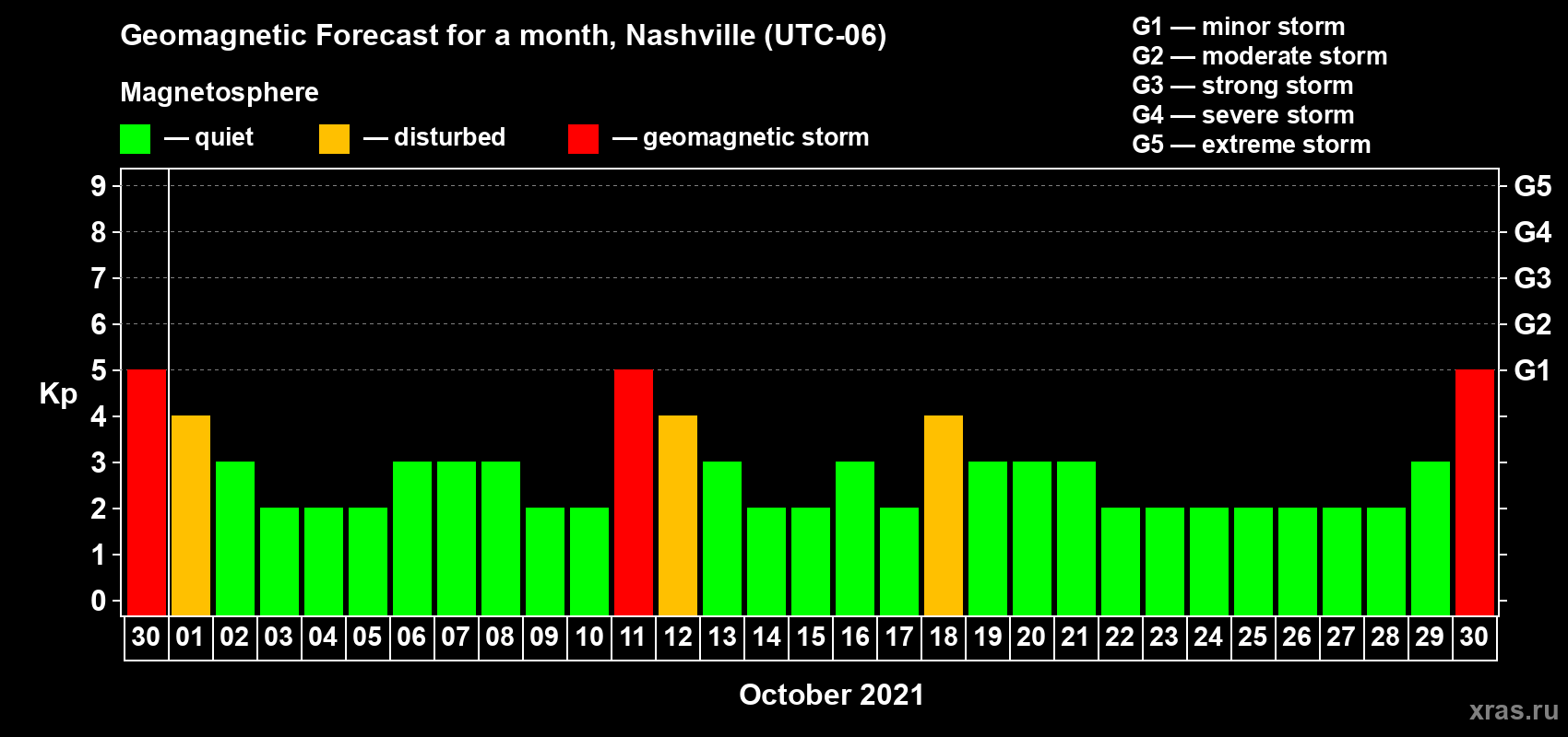 Forecast of the daily maximal value of geomagnetic index Kp for <b>1 month</b> (31 days) <b>from Sep 30, 2021 to Oct 30, 2021</b>