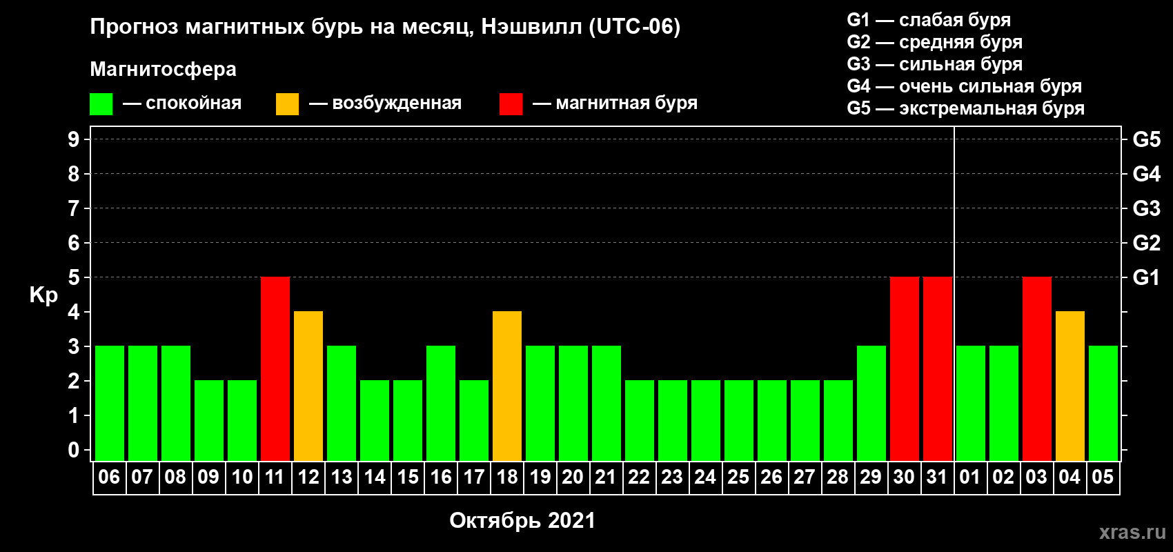 Прогноз максимального суточного геомагнитного индекса Kp на <b>1 месяц</b> (31 день) <b>с 06 октября по 05 ноября 2021 г</b>