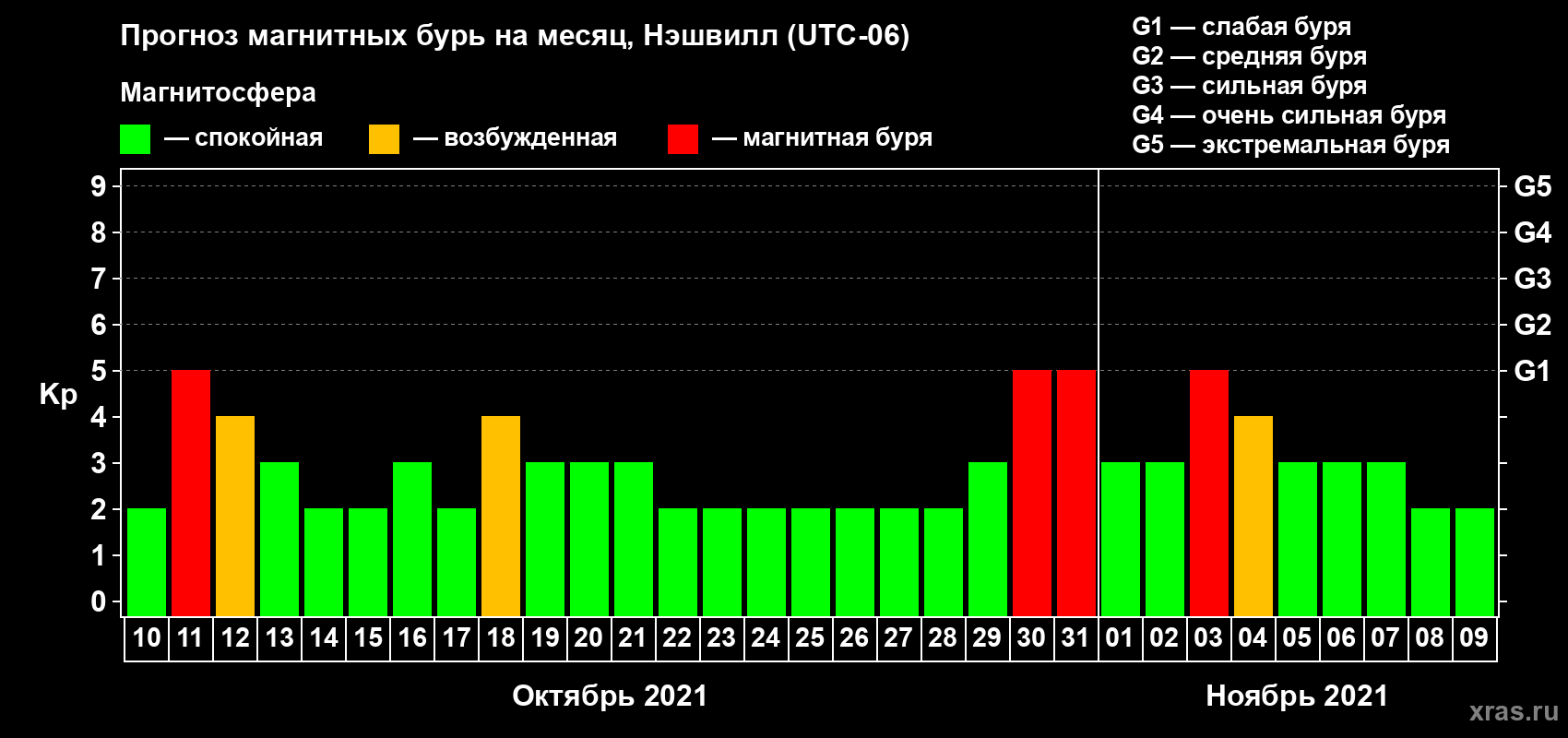 Прогноз максимального суточного геомагнитного индекса Kp на <b>1 месяц</b> (31 день) <b>с 10 октября по 09 ноября 2021 г</b>
