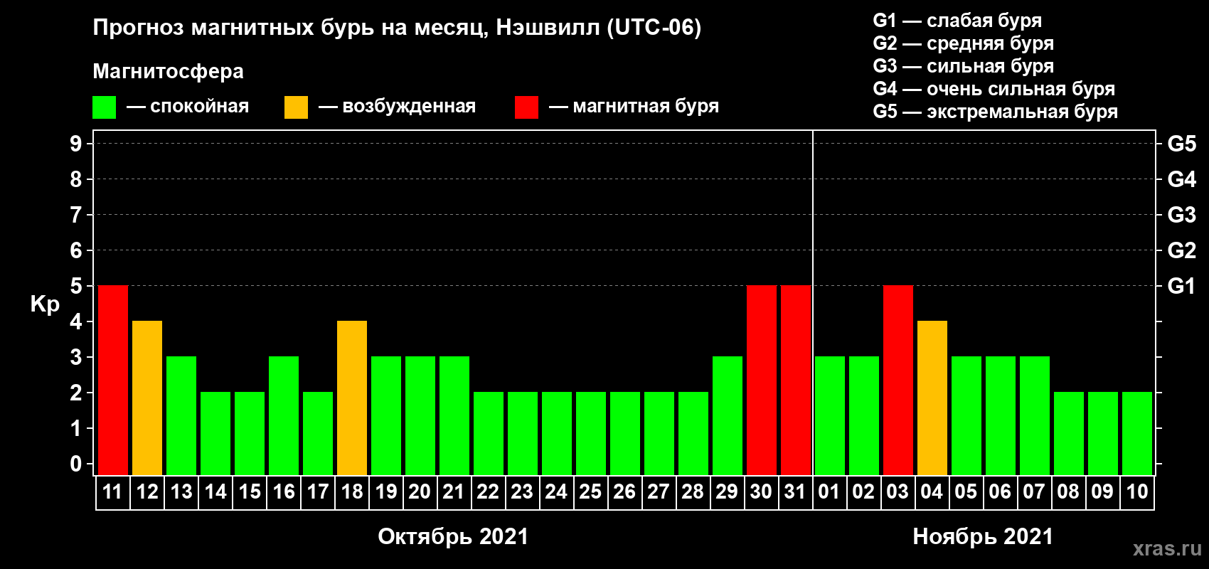 Прогноз максимального суточного геомагнитного индекса Kp на <b>1 месяц</b> (31 день) <b>с 11 октября по 10 ноября 2021 г</b>