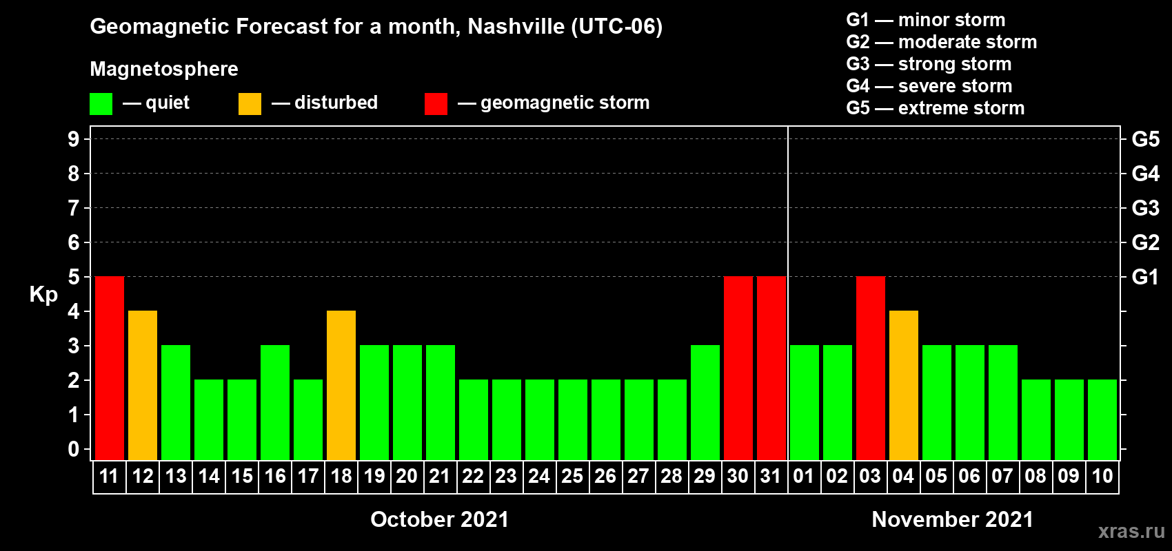 Forecast of the daily maximal value of geomagnetic index Kp for <b>1 month</b> (31 days) <b>from Oct 11, 2021 to Nov 10, 2021</b>