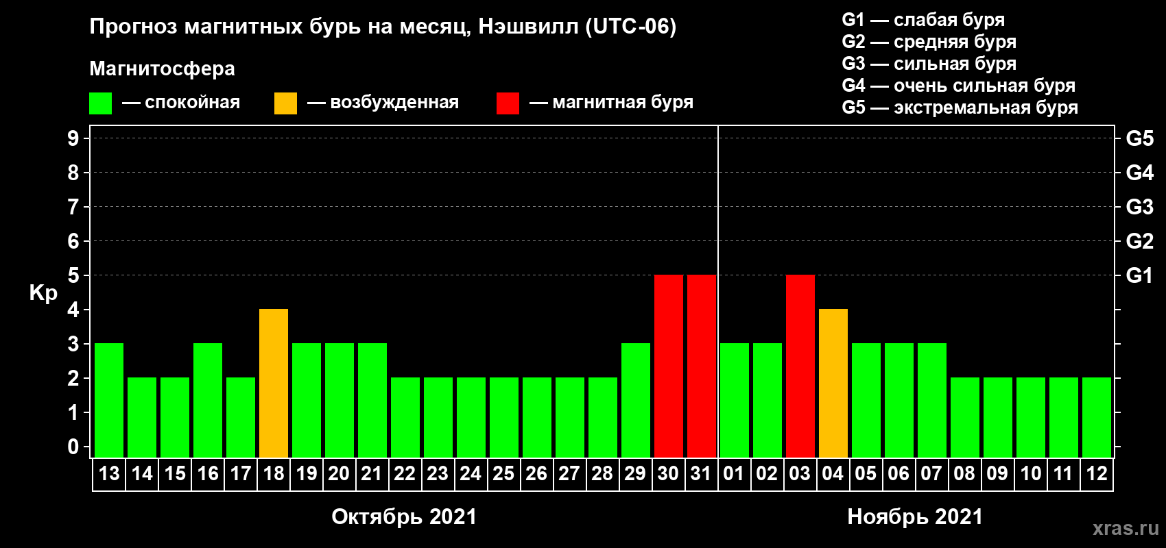 Прогноз максимального суточного геомагнитного индекса Kp на <b>1 месяц</b> (31 день) <b>с 13 октября по 12 ноября 2021 г</b>