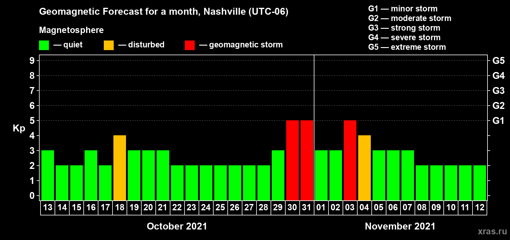 Forecast of the daily maximal value of geomagnetic index Kp for <b>1 month</b> (31 days) <b>from Oct 13, 2021 to Nov 12, 2021</b>