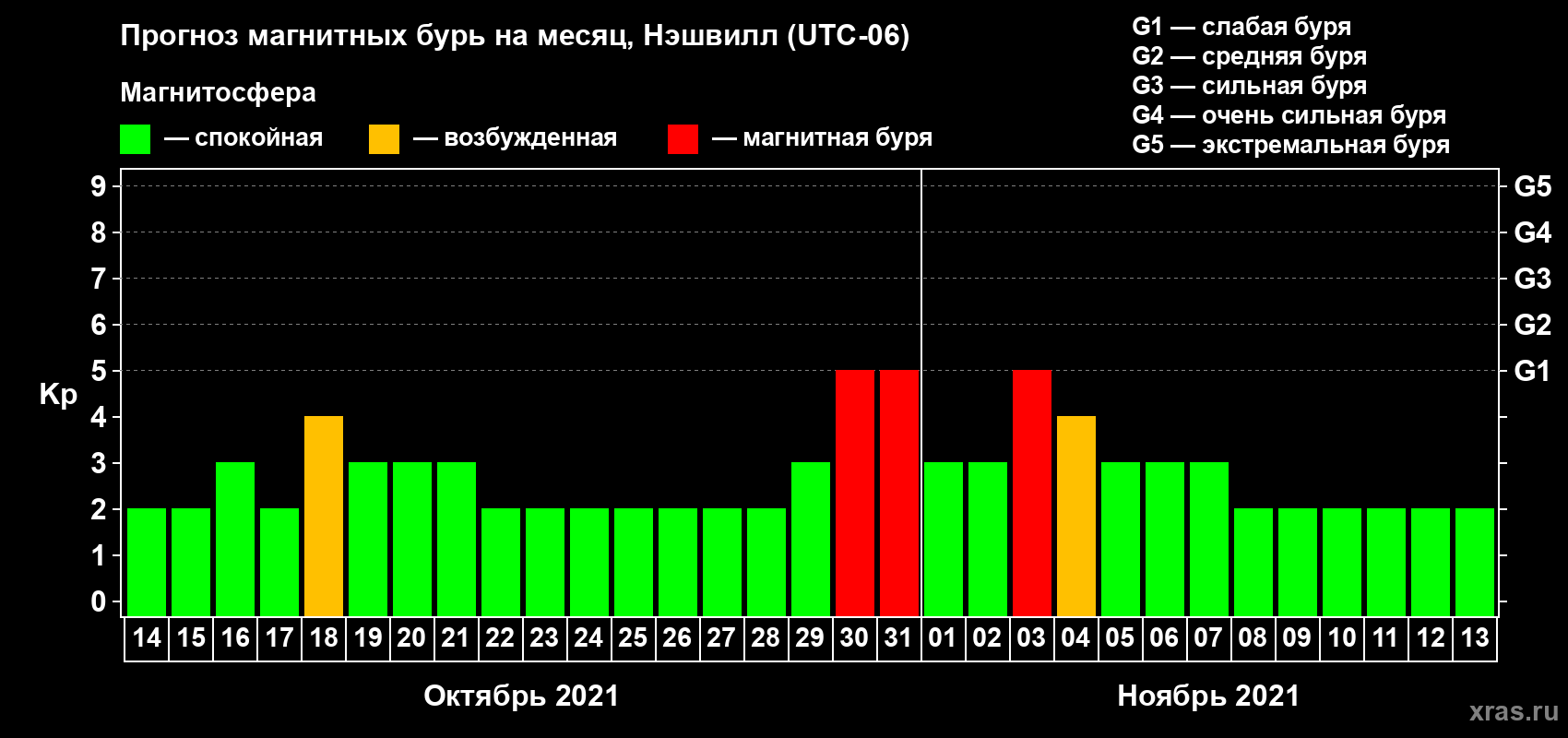 Прогноз максимального суточного геомагнитного индекса Kp на <b>1 месяц</b> (31 день) <b>с 14 октября по 13 ноября 2021 г</b>