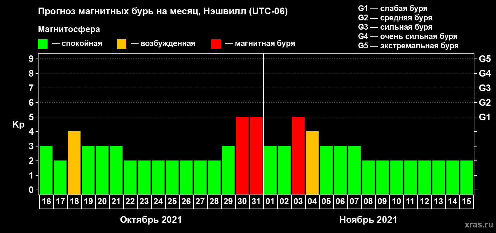 Прогноз максимального суточного геомагнитного индекса Kp на <b>1 месяц</b> (31 день) <b>с 16 октября по 15 ноября 2021 г</b>