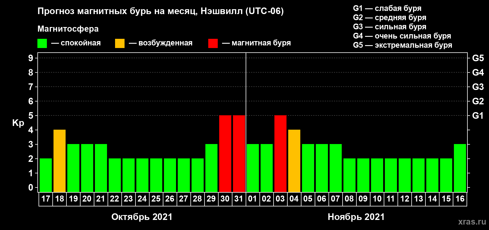 Прогноз максимального суточного геомагнитного индекса Kp на <b>1 месяц</b> (31 день) <b>с 17 октября по 16 ноября 2021 г</b>