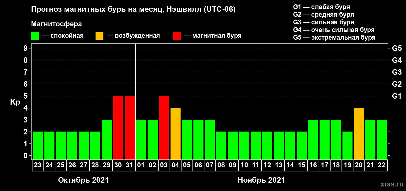 Прогноз максимального суточного геомагнитного индекса Kp на <b>1 месяц</b> (31 день) <b>с 23 октября по 22 ноября 2021 г</b>
