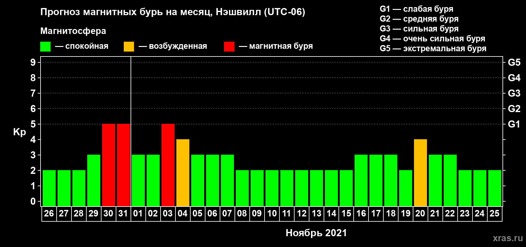 Прогноз максимального суточного геомагнитного индекса Kp на <b>1 месяц</b> (31 день) <b>с 26 октября по 25 ноября 2021 г</b>