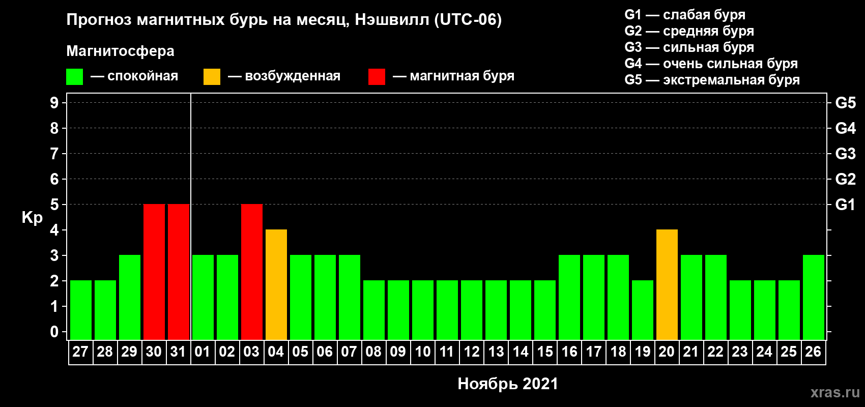 Прогноз максимального суточного геомагнитного индекса Kp на <b>1 месяц</b> (31 день) <b>с 27 октября по 26 ноября 2021 г</b>