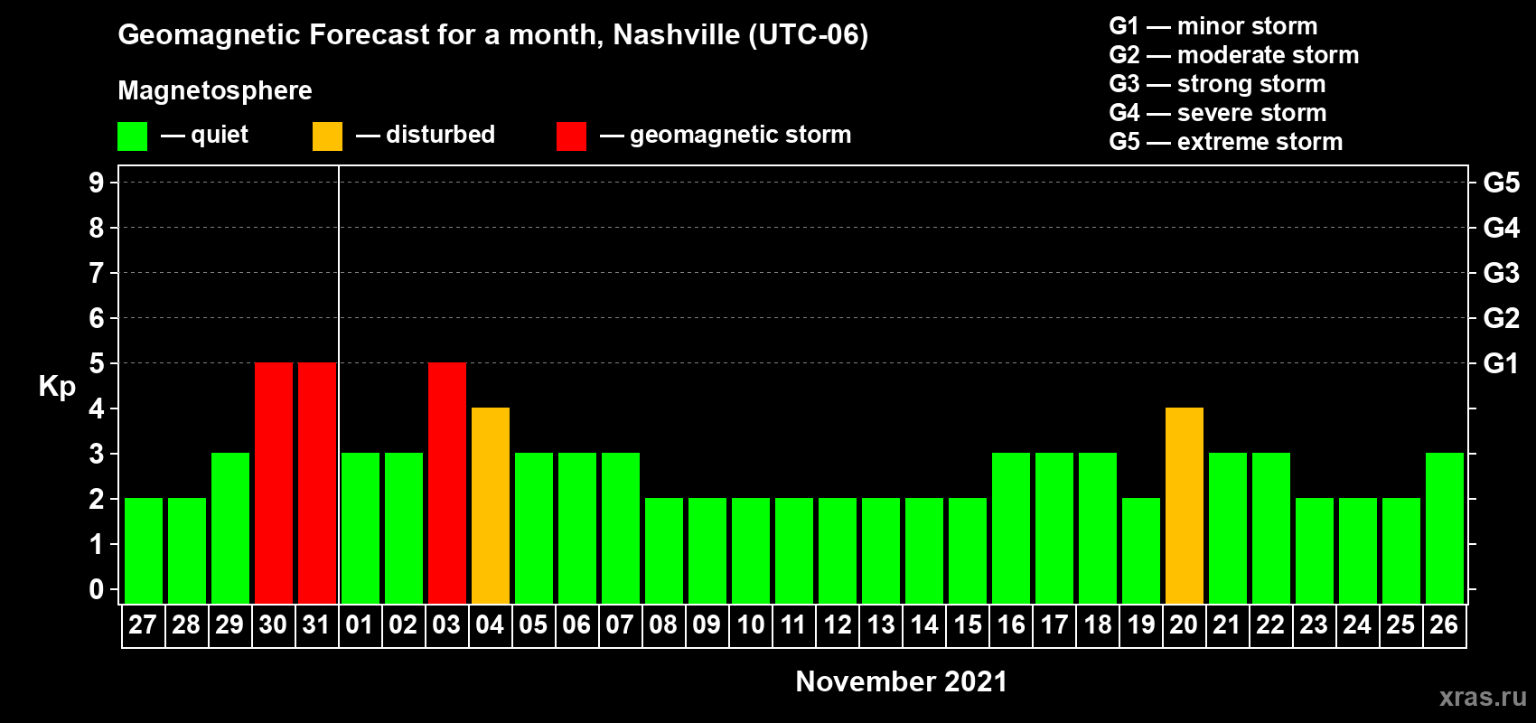 Forecast of the daily maximal value of geomagnetic index Kp for <b>1 month</b> (31 days) <b>from Oct 27, 2021 to Nov 26, 2021</b>
