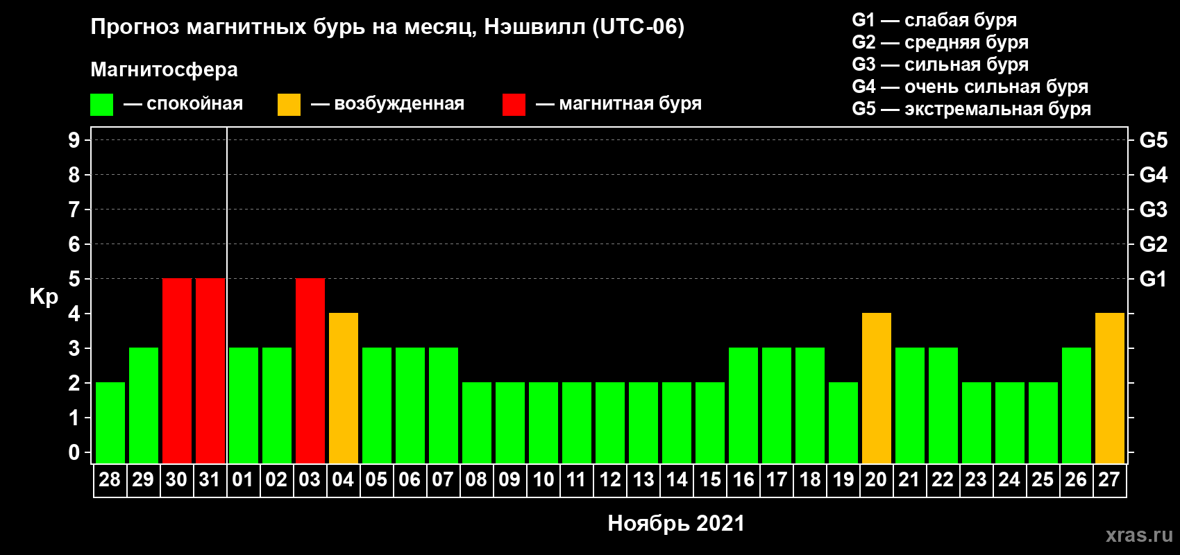 Прогноз максимального суточного геомагнитного индекса Kp на <b>1 месяц</b> (31 день) <b>с 28 октября по 27 ноября 2021 г</b>