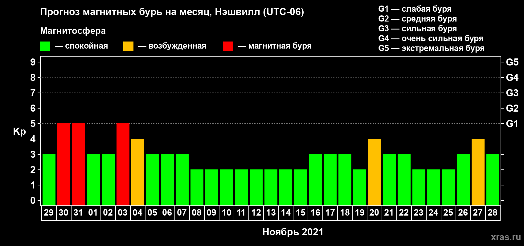 Прогноз максимального суточного геомагнитного индекса Kp на <b>1 месяц</b> (31 день) <b>с 29 октября по 28 ноября 2021 г</b>