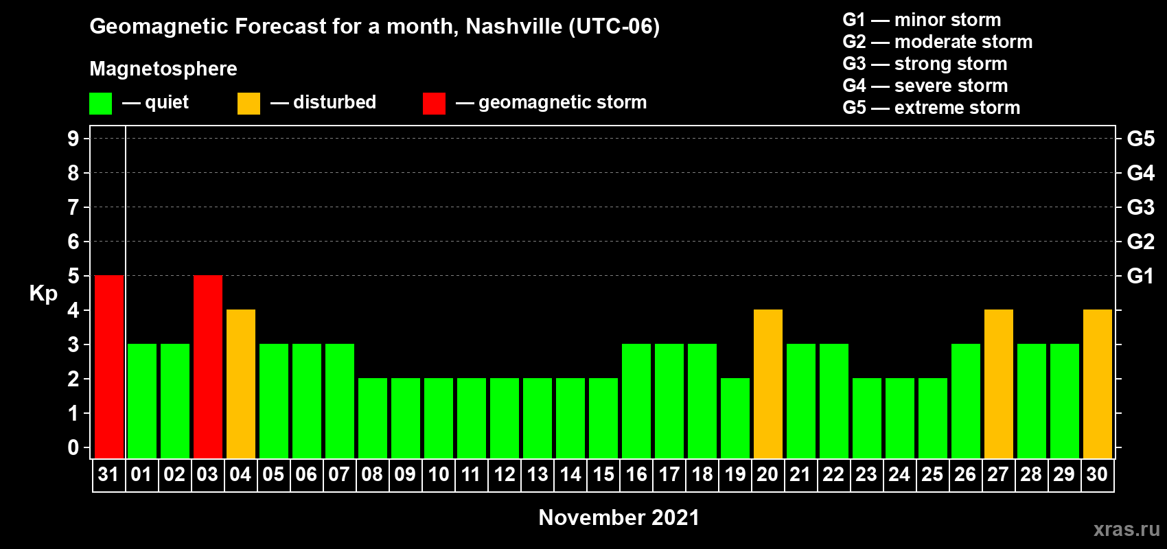Forecast of the daily maximal value of geomagnetic index Kp for <b>1 month</b> (31 days) <b>from Oct 31, 2021 to Nov 30, 2021</b>