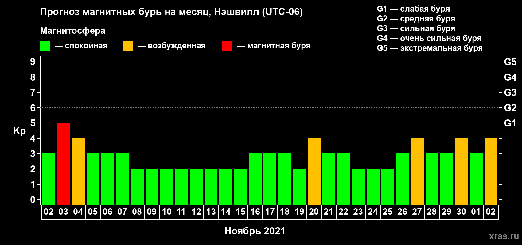 Прогноз максимального суточного геомагнитного индекса Kp на <b>1 месяц</b> (31 день) <b>с 02 ноября по 02 декабря 2021 г</b>