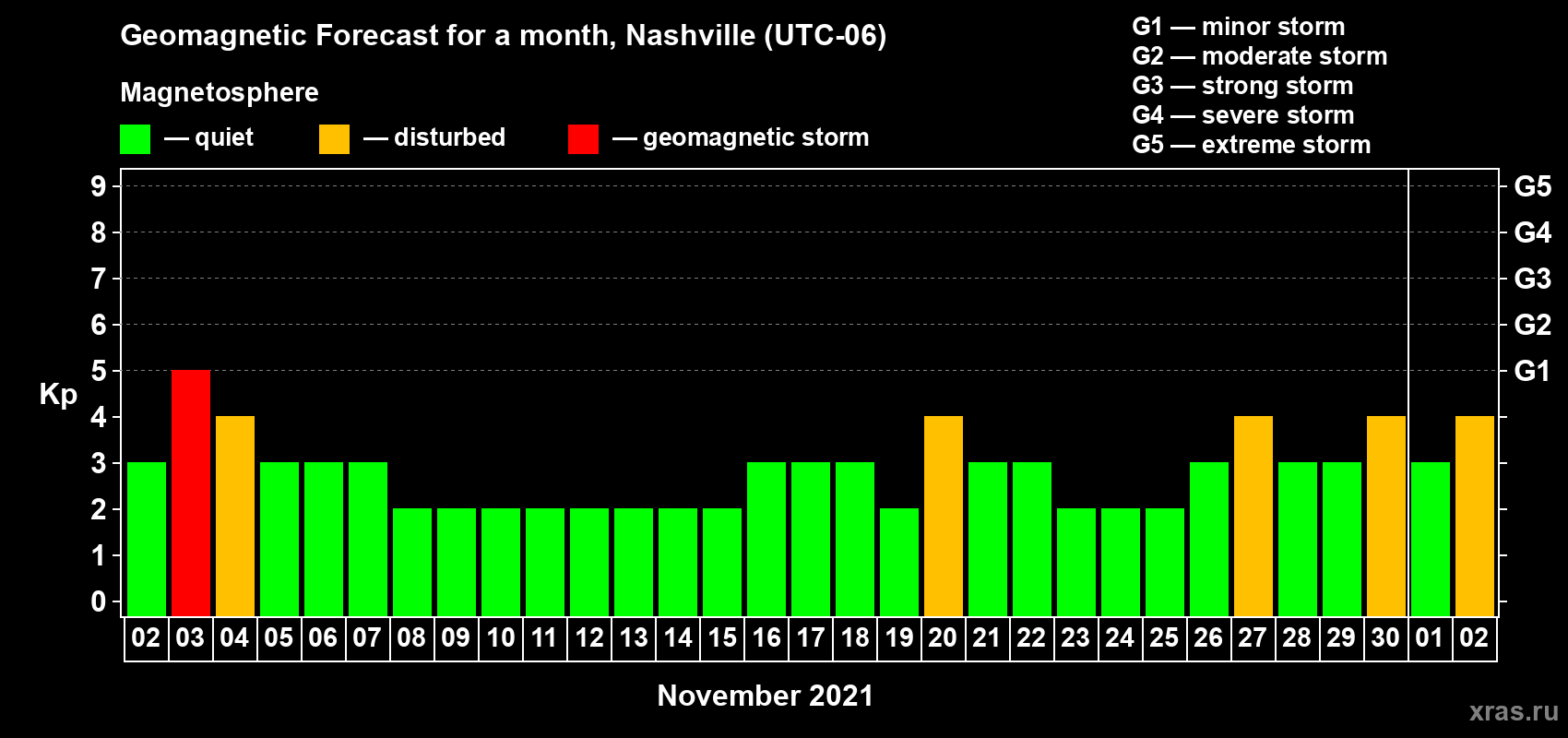 Forecast of the daily maximal value of geomagnetic index Kp for <b>1 month</b> (31 days) <b>from Nov 02, 2021 to Dec 02, 2021</b>