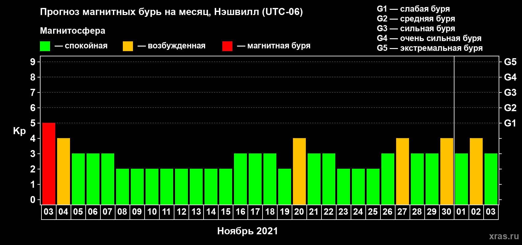 Прогноз максимального суточного геомагнитного индекса Kp на <b>1 месяц</b> (31 день) <b>с 03 ноября по 03 декабря 2021 г</b>