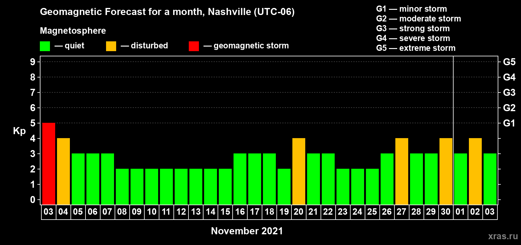 Forecast of the daily maximal value of geomagnetic index Kp for <b>1 month</b> (31 days) <b>from Nov 03, 2021 to Dec 03, 2021</b>