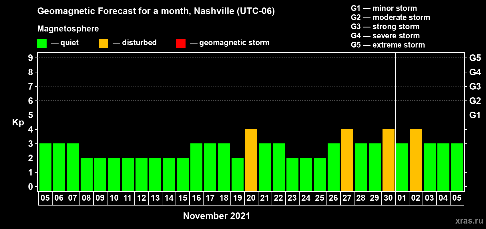 Forecast of the daily maximal value of geomagnetic index Kp for <b>1 month</b> (31 days) <b>from Nov 05, 2021 to Dec 05, 2021</b>