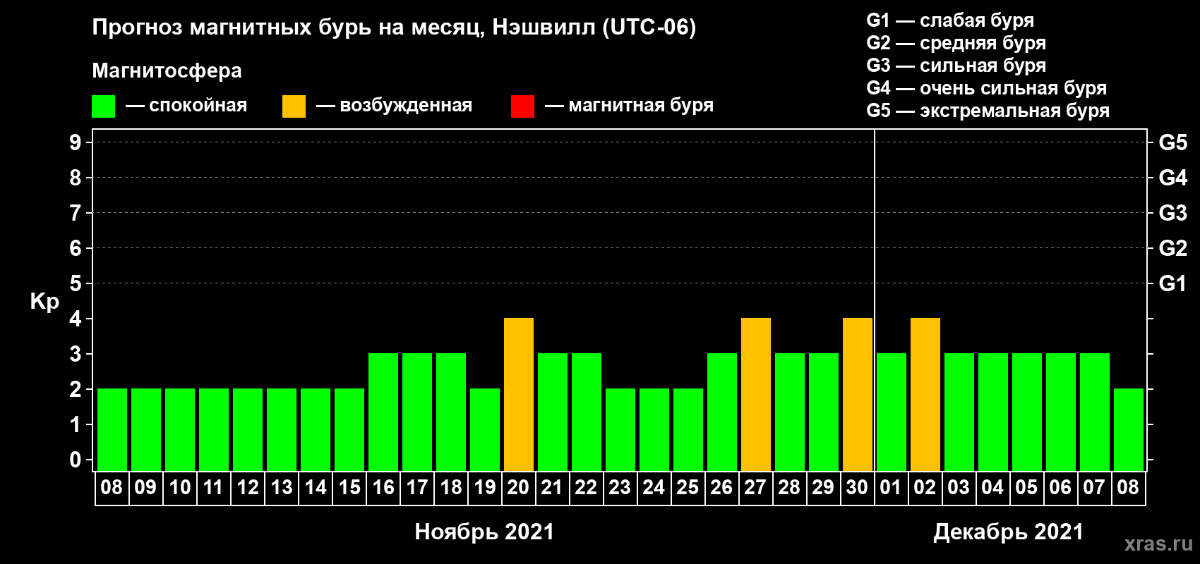 Прогноз максимального суточного геомагнитного индекса Kp на <b>1 месяц</b> (31 день) <b>с 08 ноября по 08 декабря 2021 г</b>