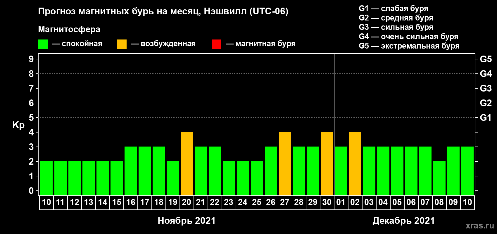 Прогноз максимального суточного геомагнитного индекса Kp на <b>1 месяц</b> (31 день) <b>с 10 ноября по 10 декабря 2021 г</b>