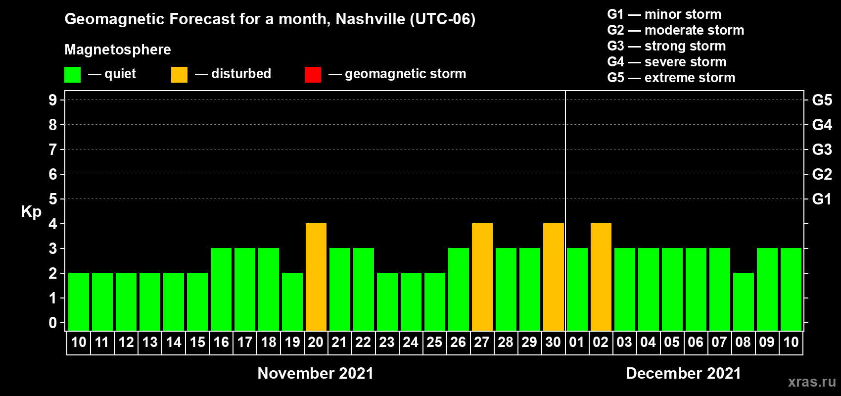 Forecast of the daily maximal value of geomagnetic index Kp for <b>1 month</b> (31 days) <b>from Nov 10, 2021 to Dec 10, 2021</b>