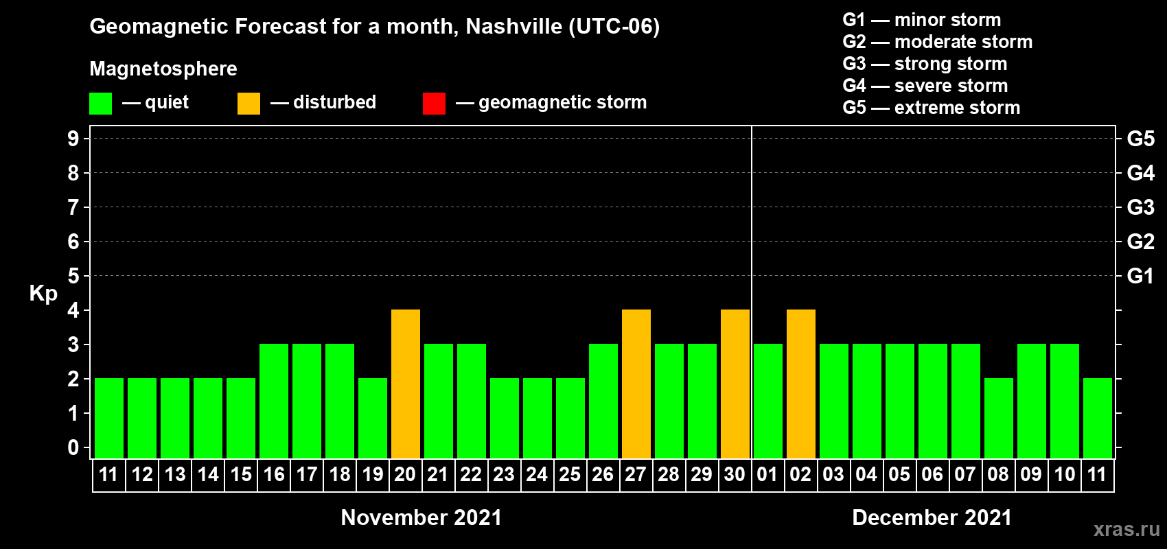 Forecast of the daily maximal value of geomagnetic index Kp for <b>1 month</b> (31 days) <b>from Nov 11, 2021 to Dec 11, 2021</b>
