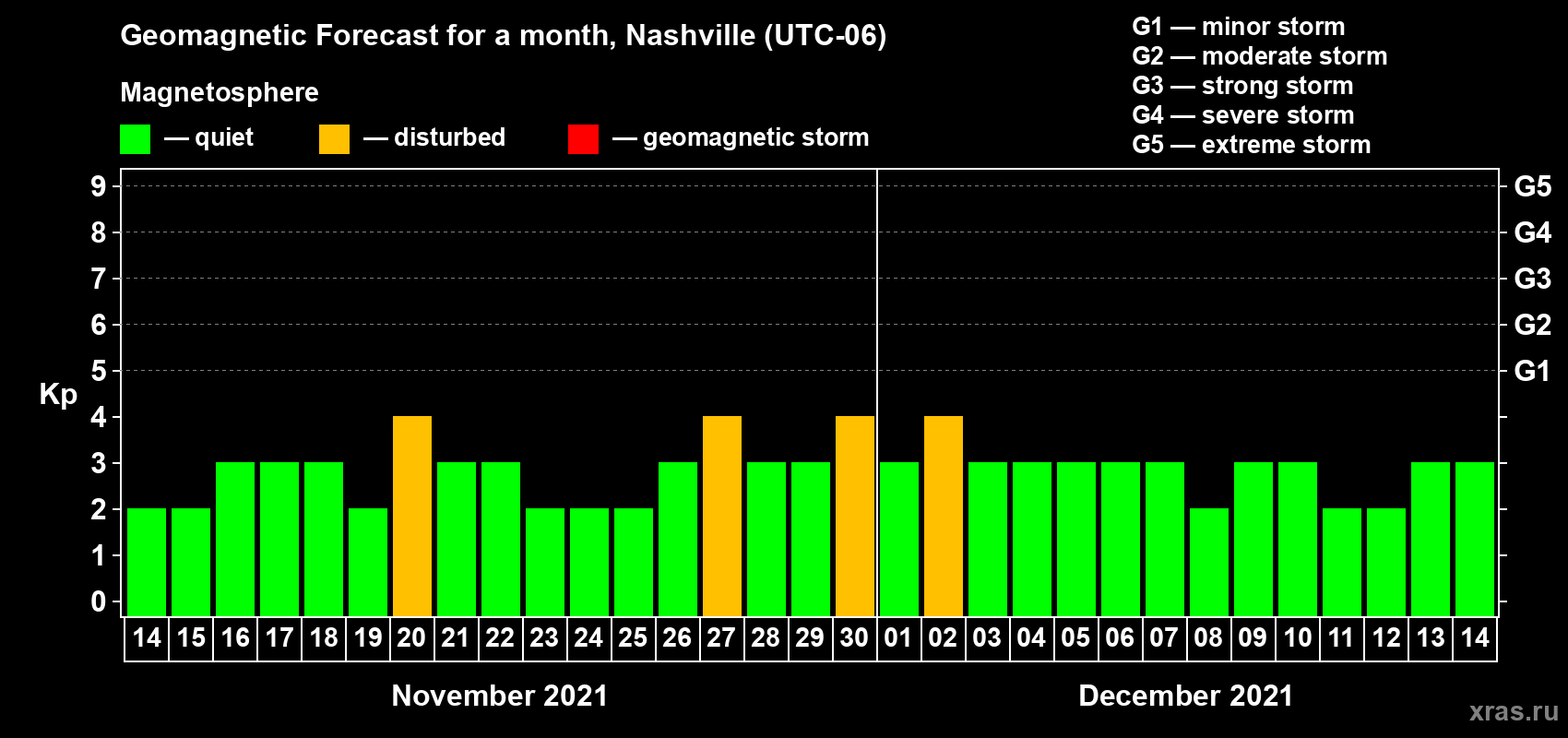 Forecast of the daily maximal value of geomagnetic index Kp for <b>1 month</b> (31 days) <b>from Nov 14, 2021 to Dec 14, 2021</b>