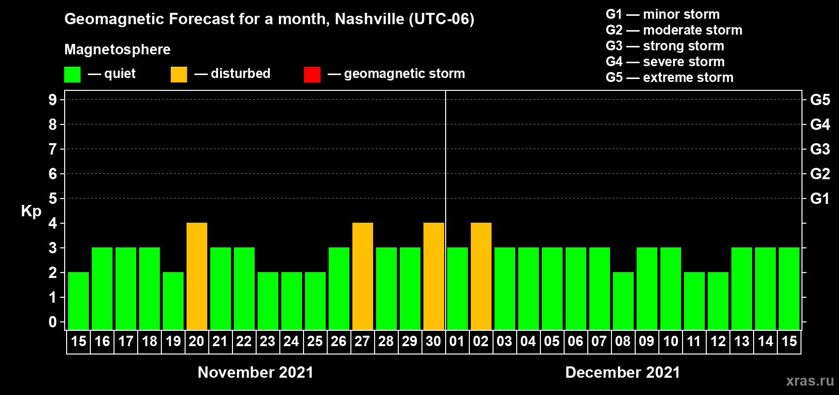 Forecast of the daily maximal value of geomagnetic index Kp for <b>1 month</b> (31 days) <b>from Nov 15, 2021 to Dec 15, 2021</b>