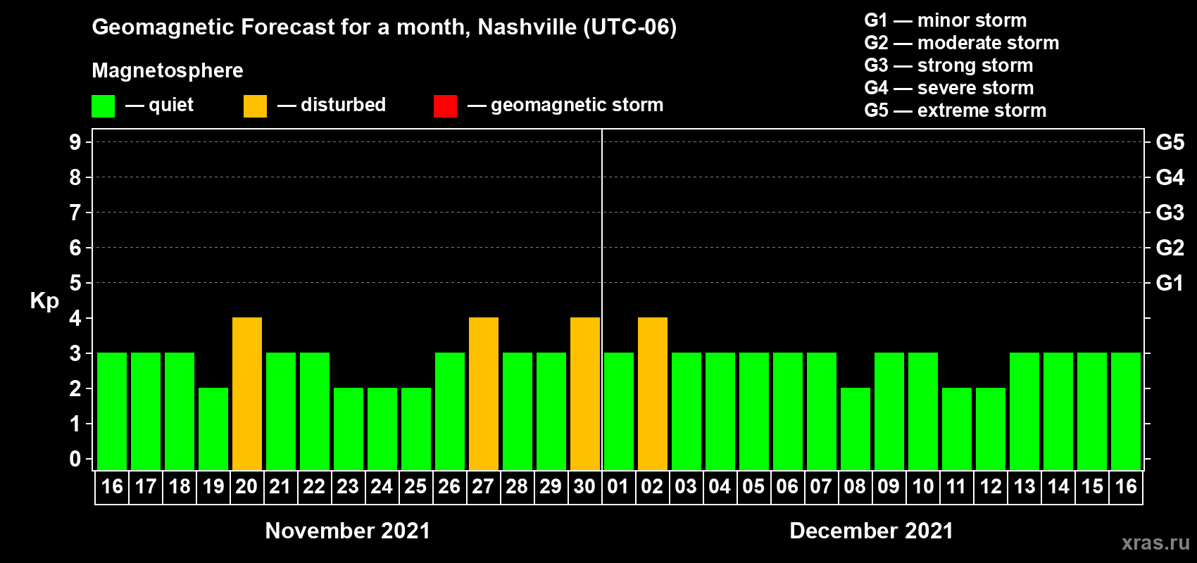 Forecast of the daily maximal value of geomagnetic index Kp for <b>1 month</b> (31 days) <b>from Nov 16, 2021 to Dec 16, 2021</b>