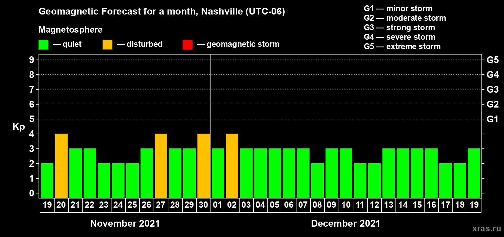 Forecast of the daily maximal value of geomagnetic index Kp for <b>1 month</b> (31 days) <b>from Nov 19, 2021 to Dec 19, 2021</b>