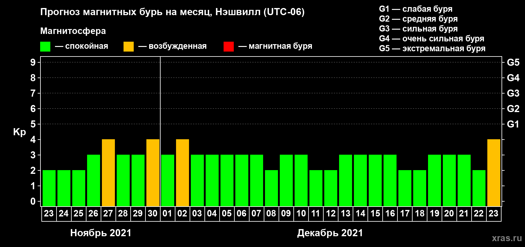 Прогноз максимального суточного геомагнитного индекса Kp на <b>1 месяц</b> (31 день) <b>с 23 ноября по 23 декабря 2021 г</b>