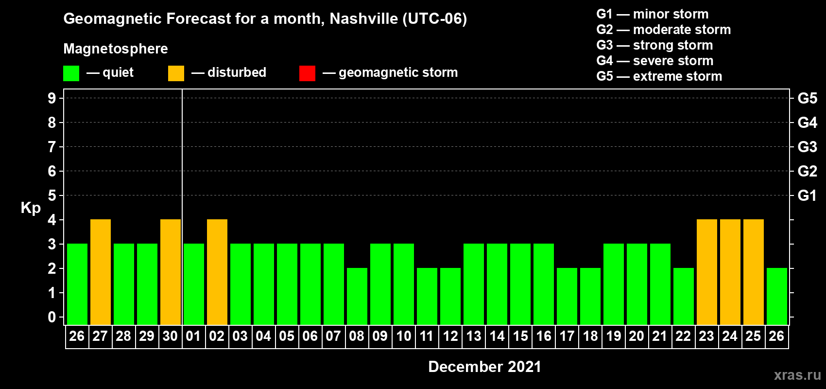 Forecast of the daily maximal value of geomagnetic index Kp for <b>1 month</b> (31 days) <b>from Nov 26, 2021 to Dec 26, 2021</b>