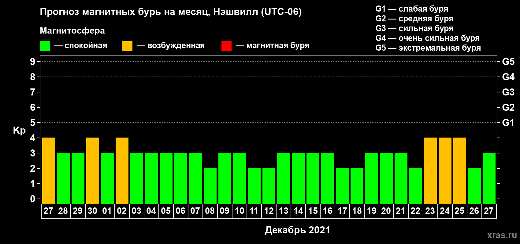 Прогноз максимального суточного геомагнитного индекса Kp на <b>1 месяц</b> (31 день) <b>с 27 ноября по 27 декабря 2021 г</b>