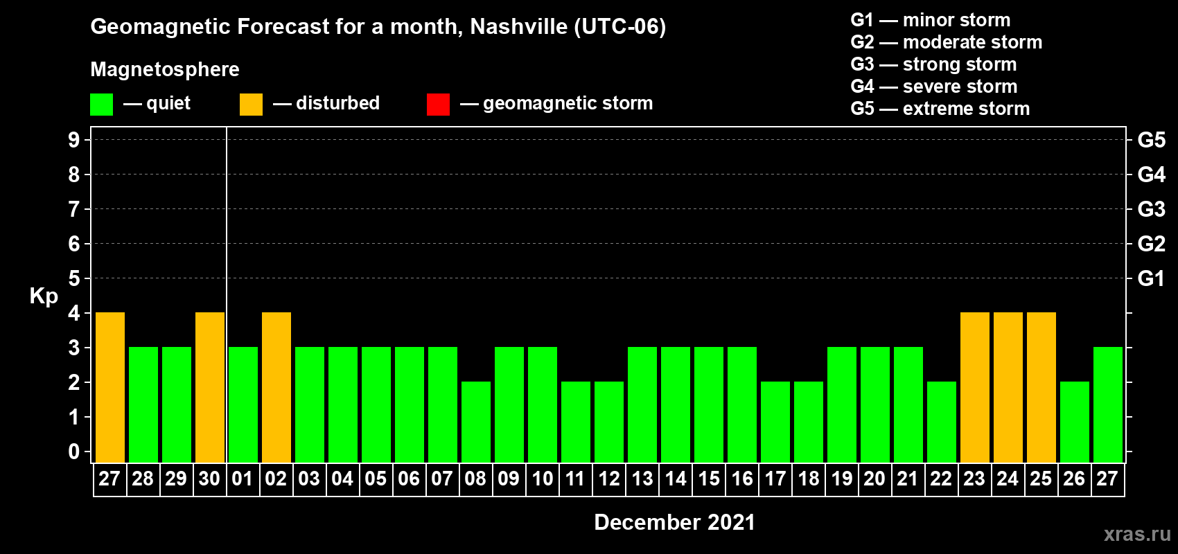 Forecast of the daily maximal value of geomagnetic index Kp for <b>1 month</b> (31 days) <b>from Nov 27, 2021 to Dec 27, 2021</b>