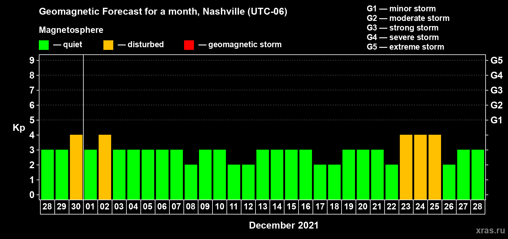 Forecast of the daily maximal value of geomagnetic index Kp for <b>1 month</b> (31 days) <b>from Nov 28, 2021 to Dec 28, 2021</b>